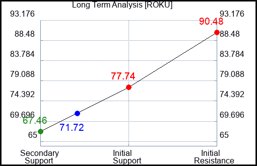 ROKU Long Term Analysis for October 10 2023
