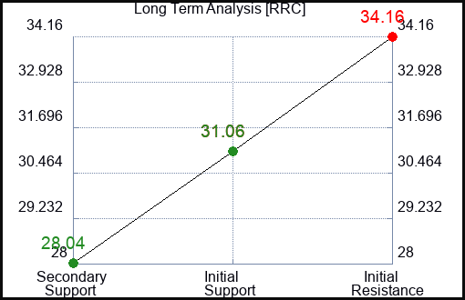 RRC Long Term Analysis for October 10 2023