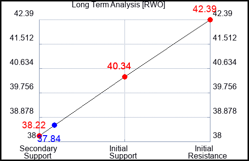 RWO Long Term Analysis for October 10 2023