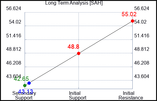 SAH Long Term Analysis for October 10 2023