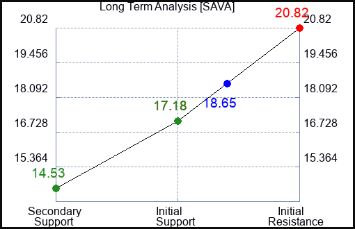 SAVA Long Term Analysis for October 10 2023