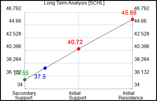 SCHL Long Term Analysis for October 10 2023