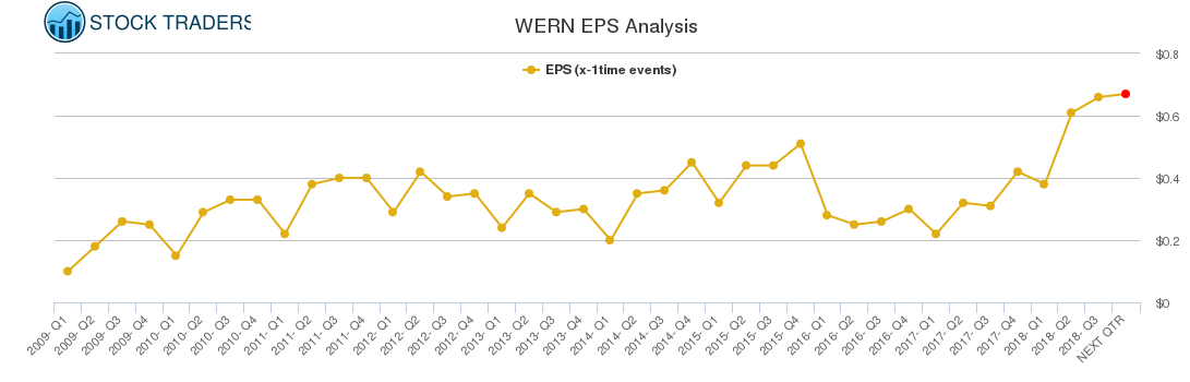 WERN EPS Analysis