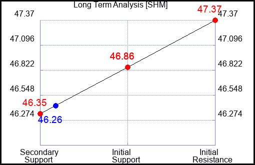 SHM Long Term Analysis for October 10 2023