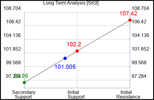 SIGI Long Term Analysis for October 10 2023