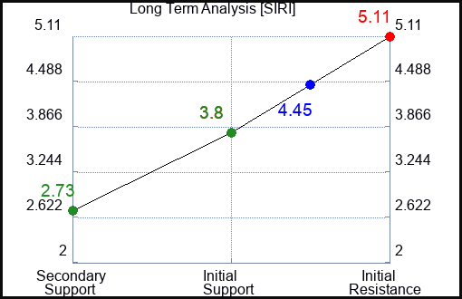 SIRI Long Term Analysis for October 10 2023