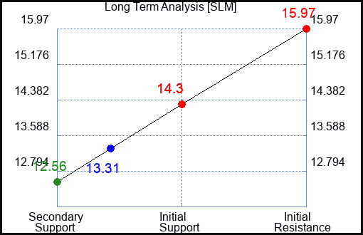 SLM Long Term Analysis for October 10 2023