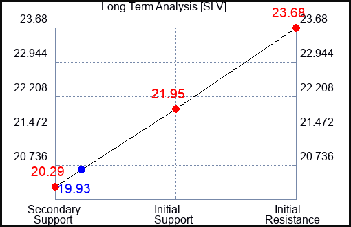 SLV Long Term Analysis for October 10 2023