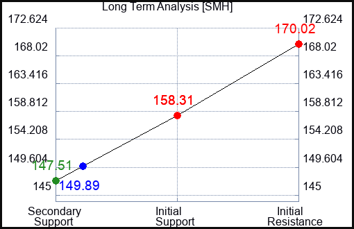 SMH Long Term Analysis for October 10 2023