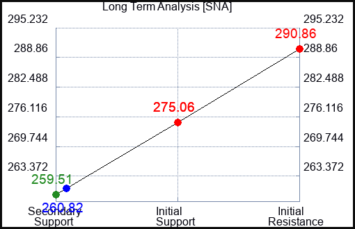 SNA Long Term Analysis for October 10 2023