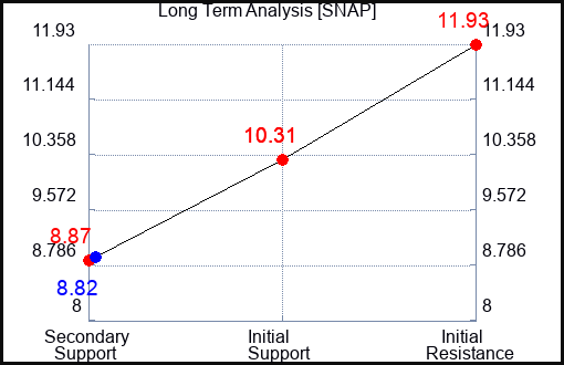 SNAP Long Term Analysis for October 10 2023