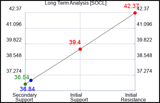 SOCL Long Term Analysis for October 10 2023