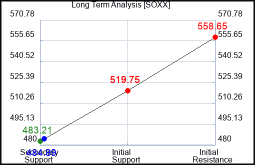 SOXX Long Term Analysis for October 10 2023