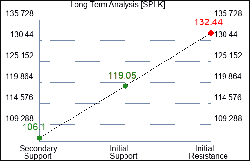 SPLK Long Term Analysis for October 10 2023