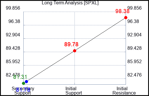 SPXL Long Term Analysis for October 10 2023