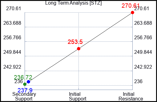 STZ Long Term Analysis for October 10 2023