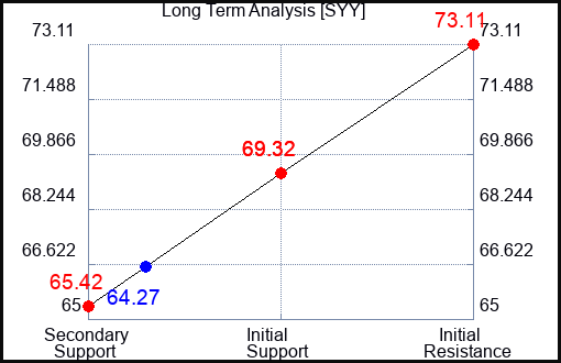 SYY Long Term Analysis for October 11 2023
