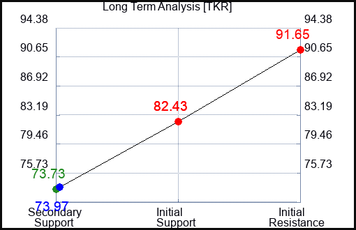 TKR Long Term Analysis for October 11 2023