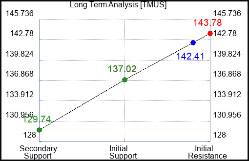TMUS Long Term Analysis for October 11 2023