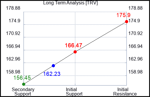 TRV Long Term Analysis for October 11 2023