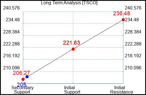 TSCO Long Term Analysis for October 11 2023