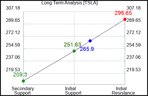 TSLA Long Term Analysis for October 11 2023
