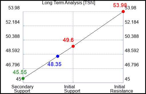 TSN Long Term Analysis for October 11 2023