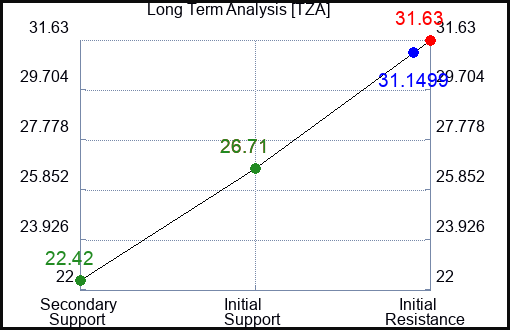 TZA Long Term Analysis for October 11 2023