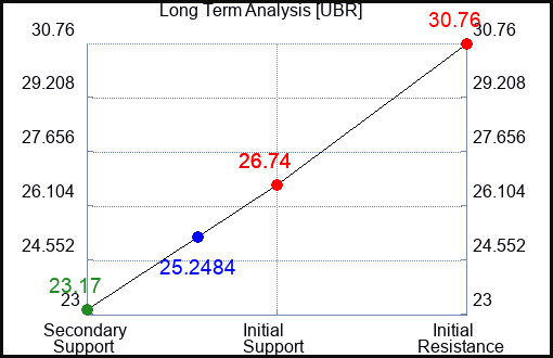UBR Long Term Analysis for October 11 2023