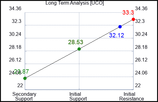 UCO Long Term Analysis for October 11 2023