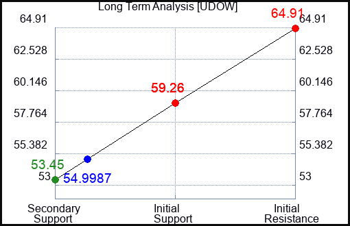 UDOW Long Term Analysis for October 11 2023