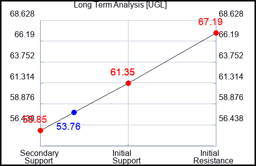 UGL Long Term Analysis for October 11 2023