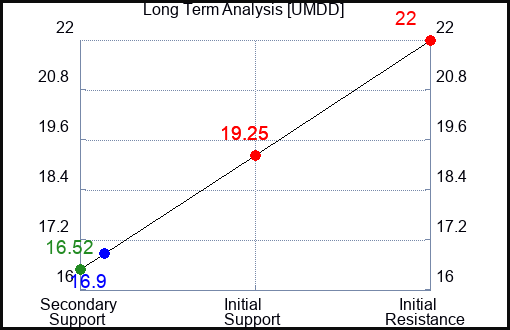 UMDD Long Term Analysis for October 11 2023