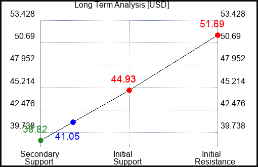 USD Long Term Analysis for October 11 2023