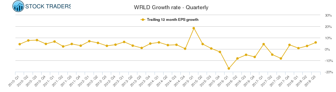WRLD Growth rate - Quarterly