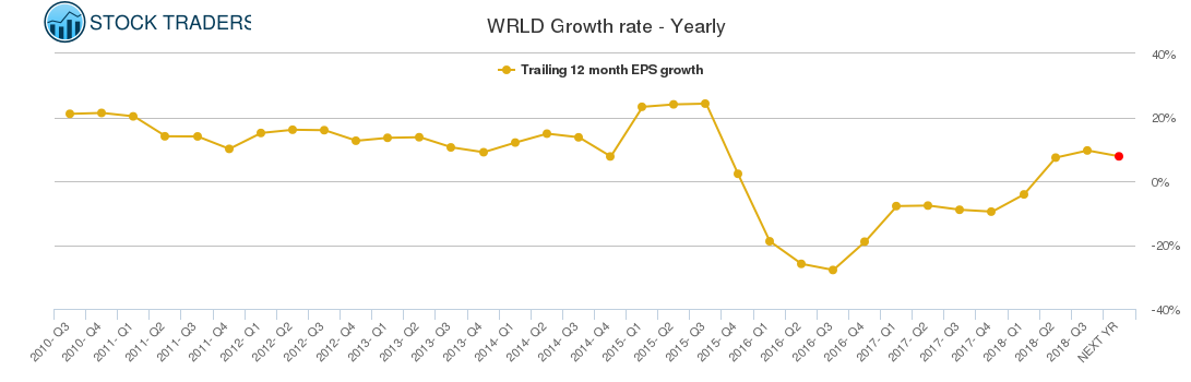 WRLD Growth rate - Yearly