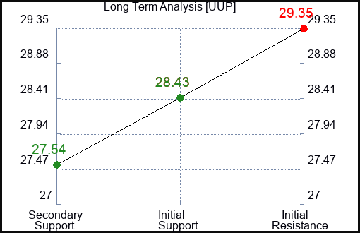UUP Long Term Analysis for October 11 2023