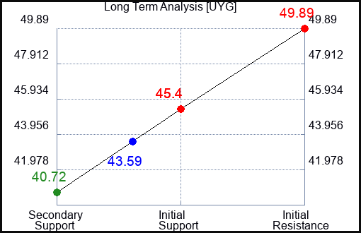UYG Long Term Analysis for October 11 2023