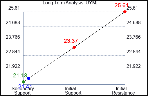 UYM Long Term Analysis for October 11 2023