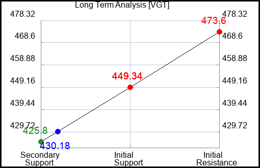 VGT Long Term Analysis for October 11 2023