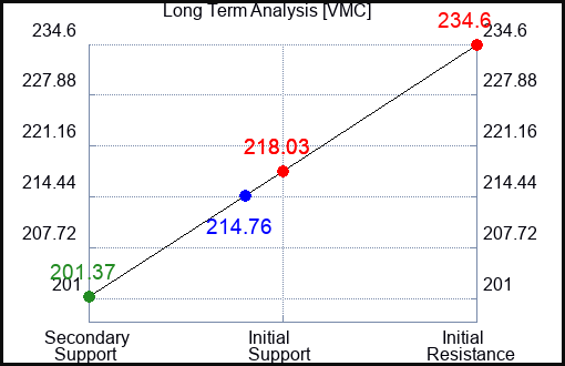 VMC Long Term Analysis for October 11 2023