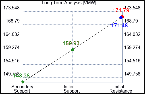 VMW Long Term Analysis for October 11 2023