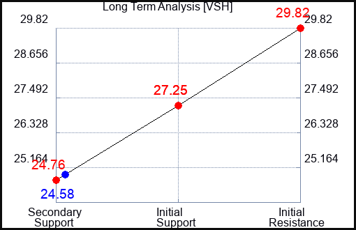 VSH Long Term Analysis for October 11 2023