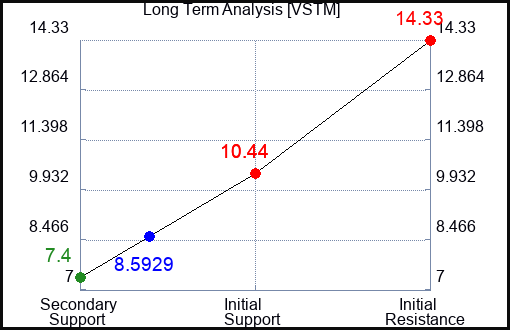 VSTM Long Term Analysis for October 11 2023