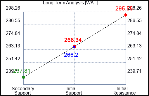WAT Long Term Analysis for October 11 2023