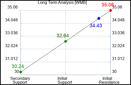 WMB Long Term Analysis for October 11 2023