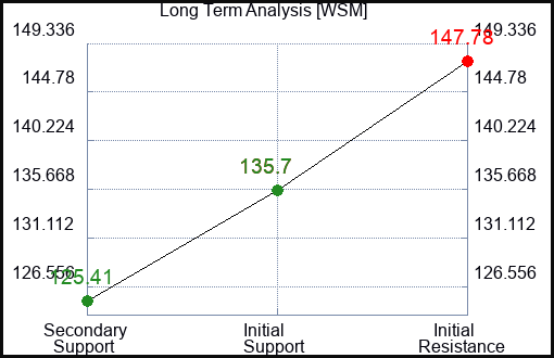 WSM Long Term Analysis for October 11 2023