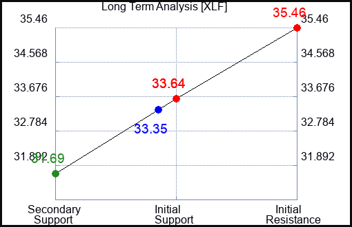 XLF Long Term Analysis for October 11 2023