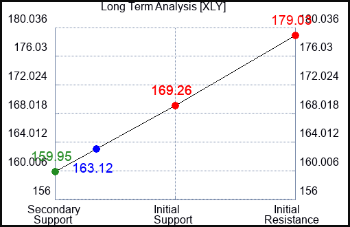 XLY Long Term Analysis for October 11 2023