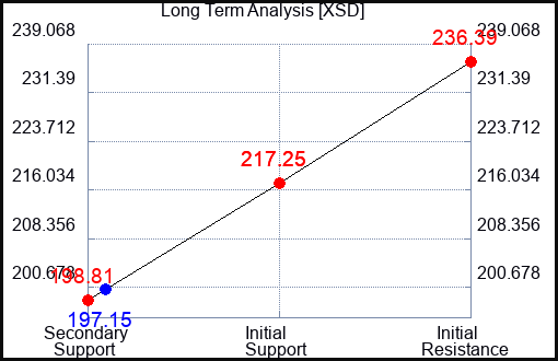 XSD Long Term Analysis for October 12 2023